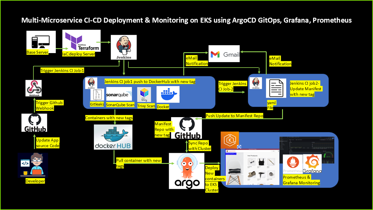 Architectural Diagram of the project