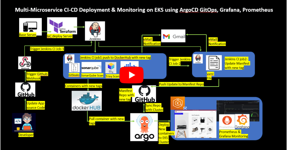 DevSecOps Project - End-to-end Deployment and Monitoring of multi-Microservice e-Commerce App on AWS EKS using Jenkins, ArgoCD, Terraform, Grafana & Prometheus